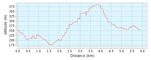 height profile